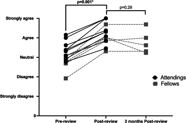 Self-assessment with pediatric inflammatory bowel disease endoscopy scoring tools: A quality improvement pilot study.