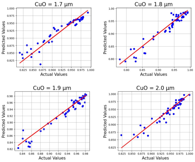 Analysis of graphene coatings on various metallic/oxide crystal/composite material substrates using machine learning for enhanced solar thermal energy conversion.
