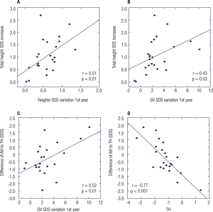 Adult height of children born small for gestational age treated with growth hormone and gonadotropin-releasing hormone analogs in Southern Brazil.