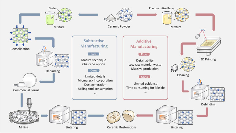 Additive-manufactured ceramics for dental restorations: a systematic review on mechanical perspective.
