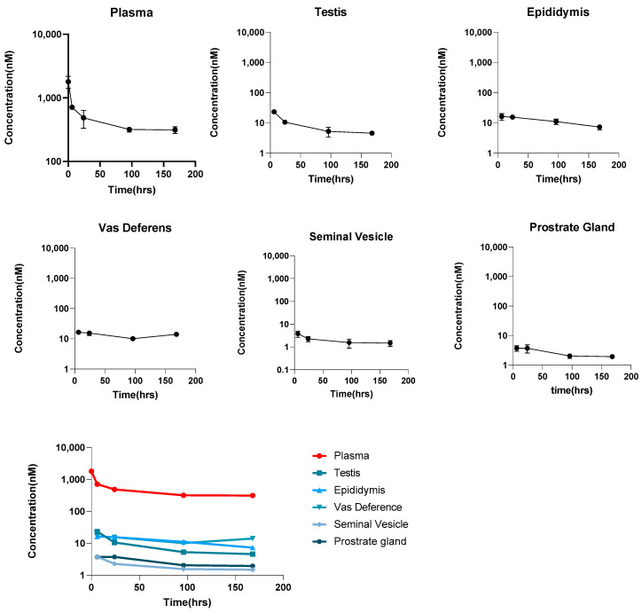 Investigation of Antibody Pharmacokinetics in Male Reproductive System and Its Characterization Using a Translational PBPK Model.