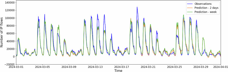 CESNET-TimeSeries24: Time Series Dataset for Network Traffic Anomaly Detection and Forecasting.