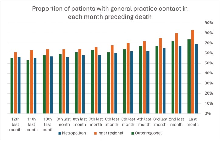 General practice utilisation by Australian cancer patients in the last year of life.