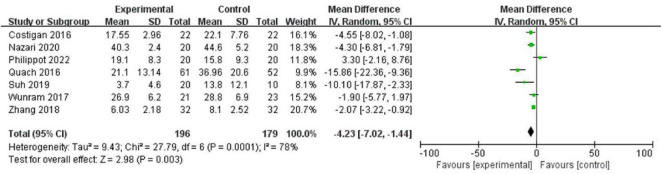 Efficacy of vigorous physical activity as an intervention for mitigating depressive symptoms in adolescents and young adults: a comprehensive systematic review and meta-analysis.