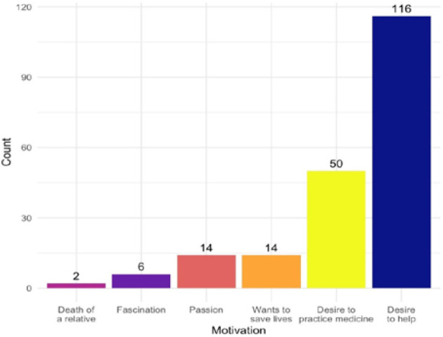 Impact of hands-on workshops on future medical students' motivation, confidence, and career aspirations: an observational study.