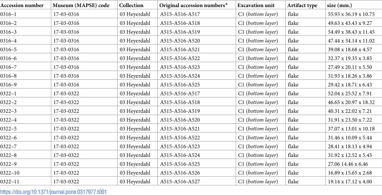 Correction: Identification of breadfruit (Artocarpus altilis) and South American crops introduced during early settlement of Rapa Nui (Easter Island), as revealed through starch analysis.