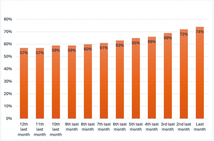 General practice utilisation by Australian cancer patients in the last year of life.