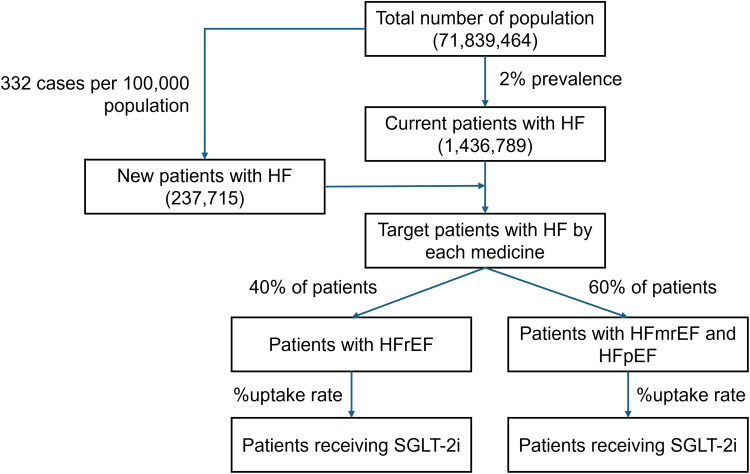 Budget Impact and Cost-Benefit Analyses of Sodium-Glucose Cotransporter-2 Inhibitors for Patients With Heart Failure in Thailand.