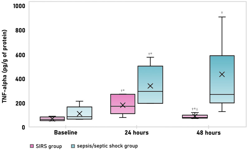 Renal mitochondria response to sepsis: a sequential biopsy evaluation of experimental porcine model.