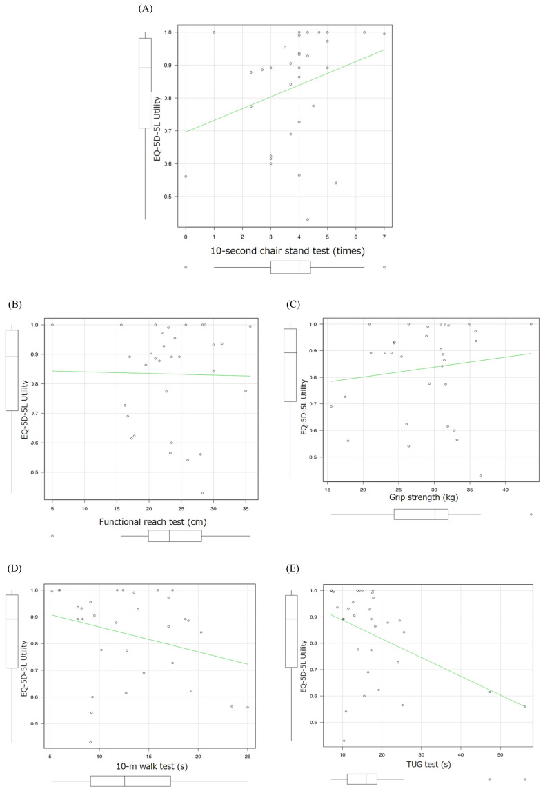The Relationship between Physical Function and Quality of Life in Elderly People Requiring Long-term Care.