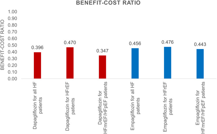 Budget Impact and Cost-Benefit Analyses of Sodium-Glucose Cotransporter-2 Inhibitors for Patients With Heart Failure in Thailand.