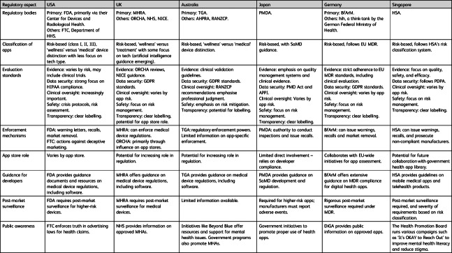 Mental health apps in India: regulatory landscape and future directions.