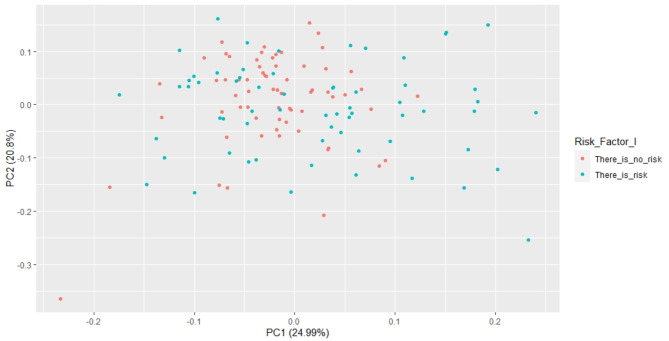An efficient approach on risk factor prediction related to cardiovascular disease around Kumbakonam, Tamil Nadu, India, using unsupervised machine learning techniques.