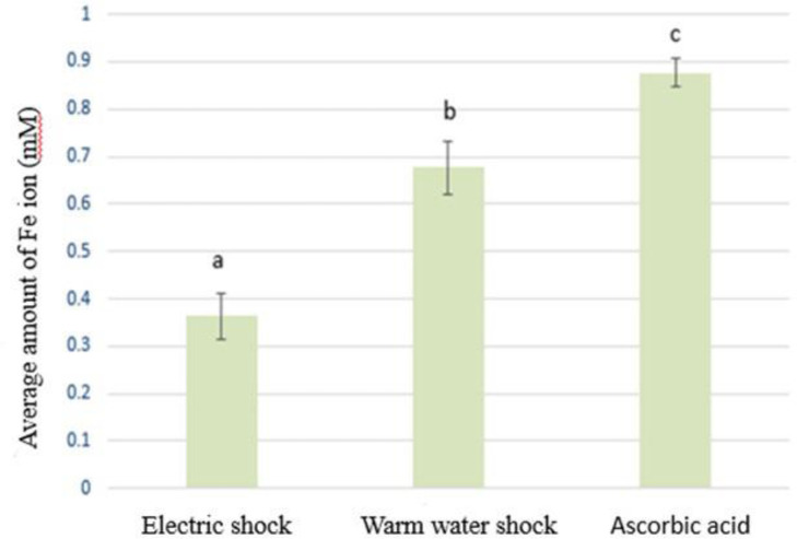 In vitro investigations of coelomic fluid of <i>Eisenia fetida</i>: protein analysis, antioxidant activities and antibacterial effects on diabetic wounds' bacteria.