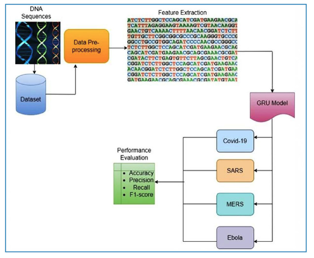Advancements in Viral Genomics: Gated Recurrent Unit Modeling of SARS-CoV-2, SARS, MERS, and Ebola viruses.