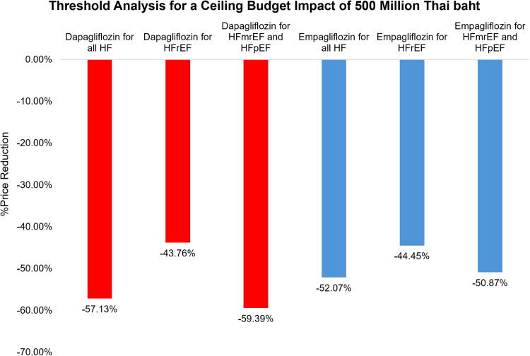 Budget Impact and Cost-Benefit Analyses of Sodium-Glucose Cotransporter-2 Inhibitors for Patients With Heart Failure in Thailand.
