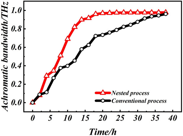 Design and analysis of terahertz trilayer achromatic grating metasurface wave plate.