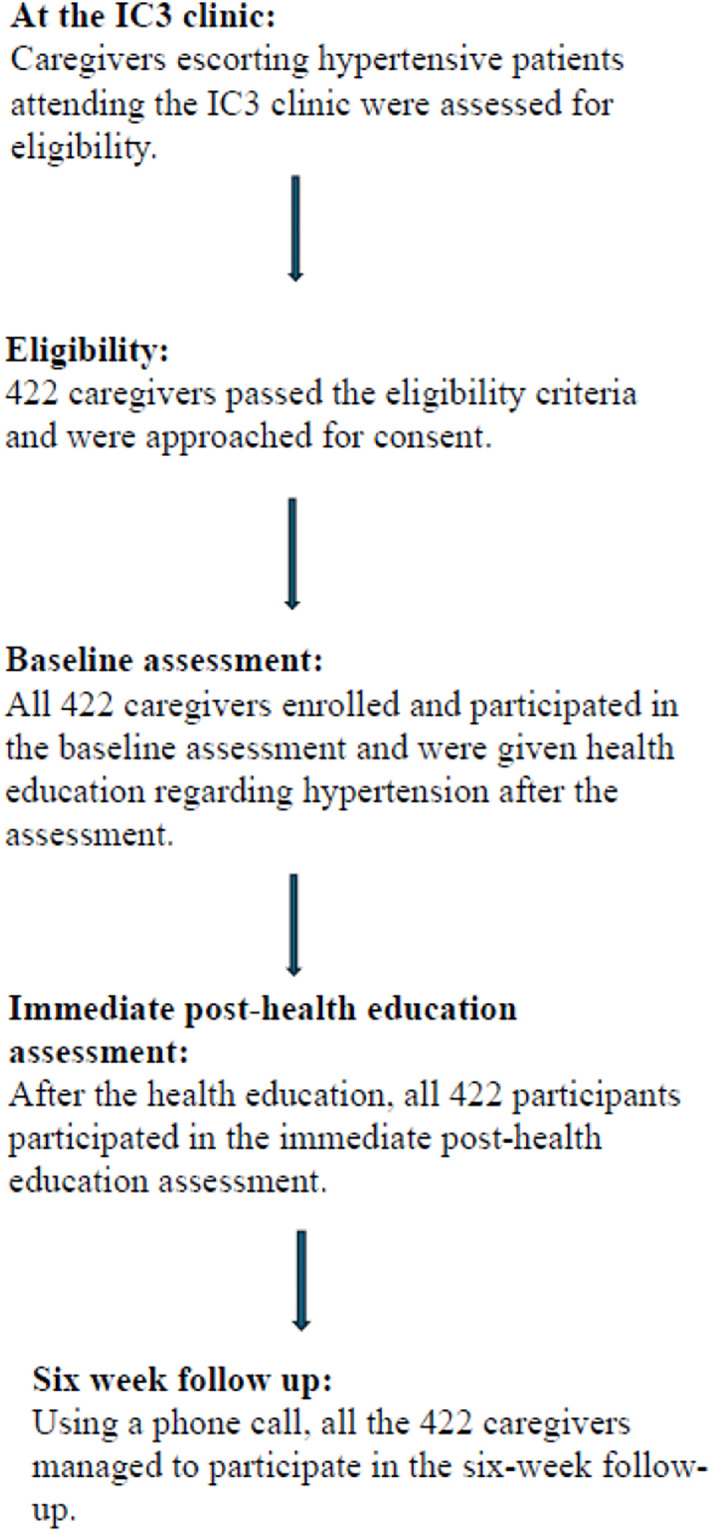 Impact of health education on knowledge retention among caregivers of hypertensive patients: A prospective cross-sectional study in rural Malawi.