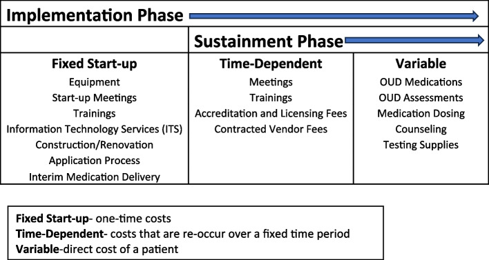 Cost analysis of MOUD implementation and sustainability in Massachusetts jails.