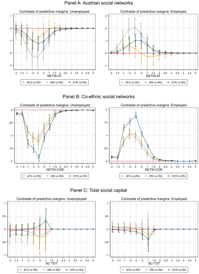 Various Domains of Integration of Refugees and Their Interrelationships: A Study of Recent Middle Eastern Refugee Inflows in Austria.