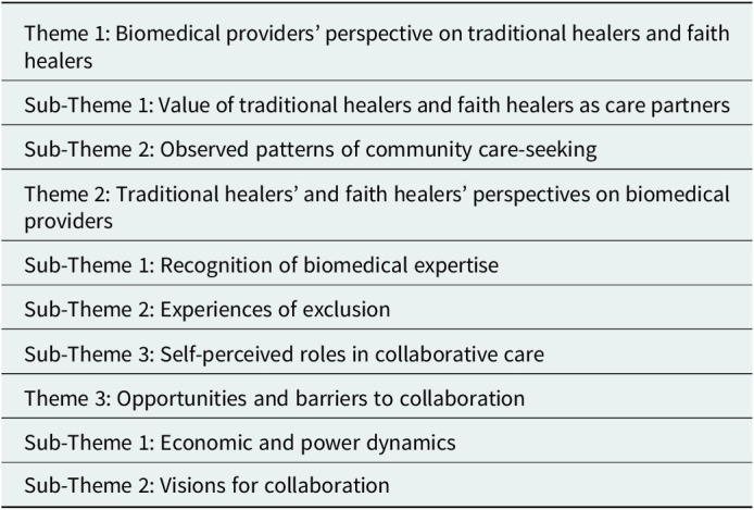 Perspectives of traditional healers, faith healers, and biomedical providers about mental illness treatment: qualitative study from rural Uganda.