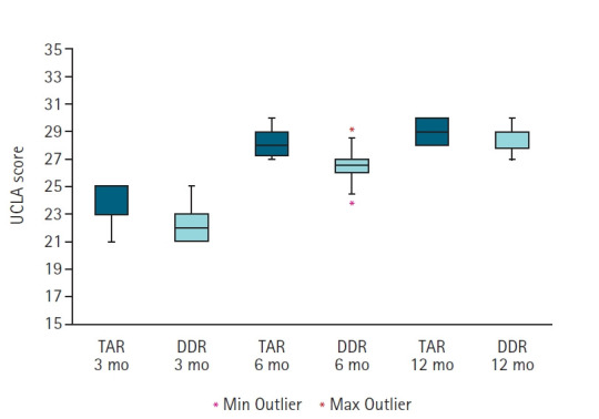 Evaluating transosseous anchorless repair for arthroscopic rotator cuff surgery: a comparative study with double row anchor repair.