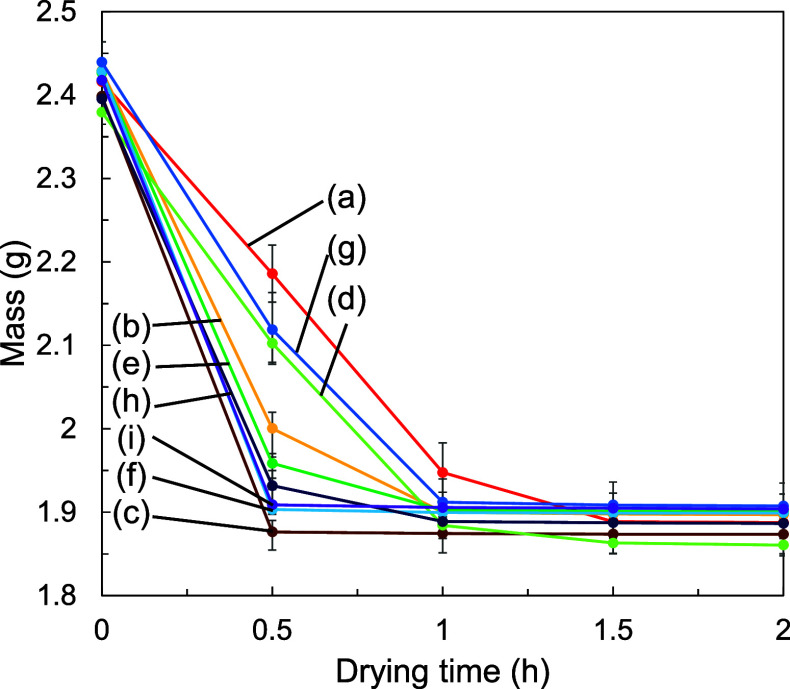 Colorimetric Chitosan Films with Tunable Drug Release Ratio: Effect of Citric Acid and Acetic Acid Concentration Ratio and Drying Temperature.