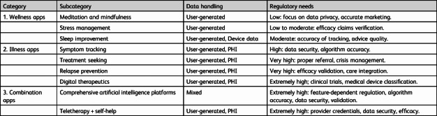 Mental health apps in India: regulatory landscape and future directions.