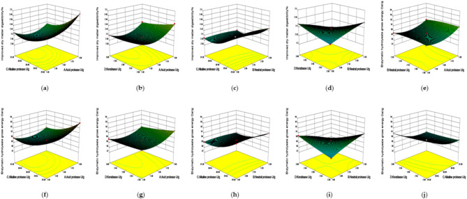Optimizing the zymogram of exogenous proteases in broiler diets by in vitro simulated gastrointestinal digestion and response surface methodology.