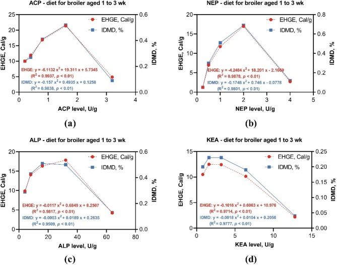 Optimizing the zymogram of exogenous proteases in broiler diets by in vitro simulated gastrointestinal digestion and response surface methodology.