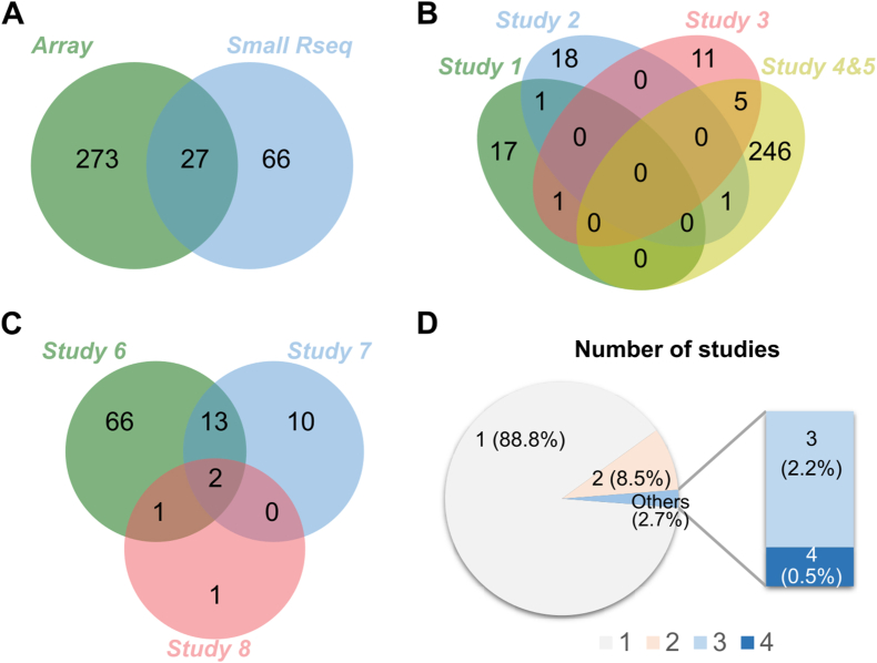 Fecal miRNAs as potential biomarkers for early detection of colorectal cancer: An updated review