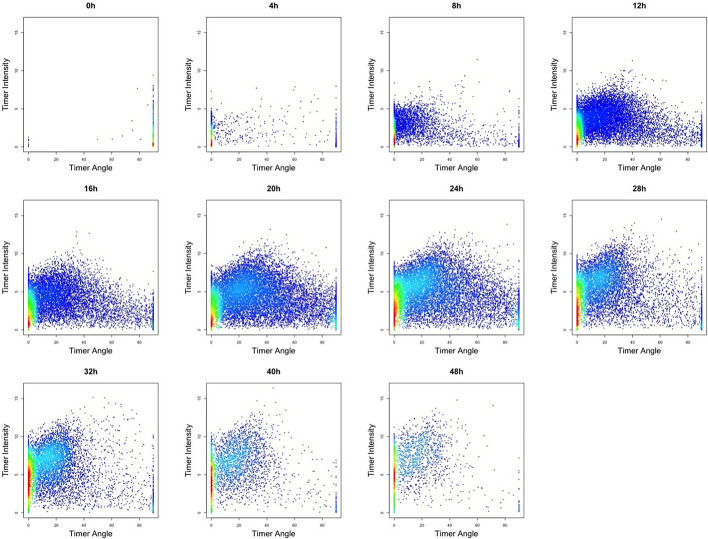 TockyPrep: data preprocessing methods for flow cytometric fluorescent timer analysis.