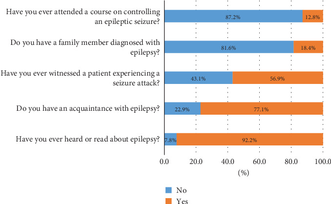 Understanding Public Knowledge, Attitudes, and Awareness Toward Seizure Episodes Among Residents of Madinah: A Saudi Cross-Sectional Study.