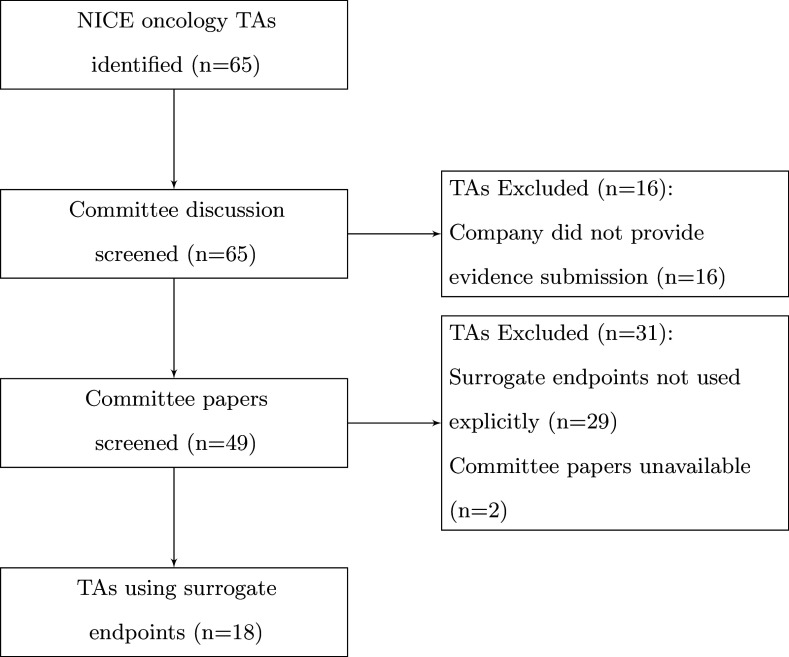 Use of surrogate endpoints in health technology assessment: a review of selected NICE technology appraisals in oncology.