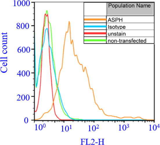 A novel hybrid approach to overcome defects of CE-SELEX and cell-SELEX in developing aptamers against aspartate β-hydroxylase.