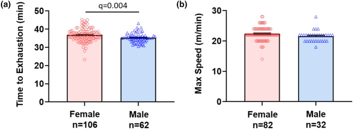 The influence of sex on activity in voluntary wheel running, forced treadmill running, and open field testing in mice.