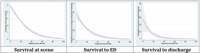 Effects of Emergency Medical Service Response Time on Survival Rate of Out-of-Hospital Cardiac Arrest Patients: a 5-Year Retrospective Study.