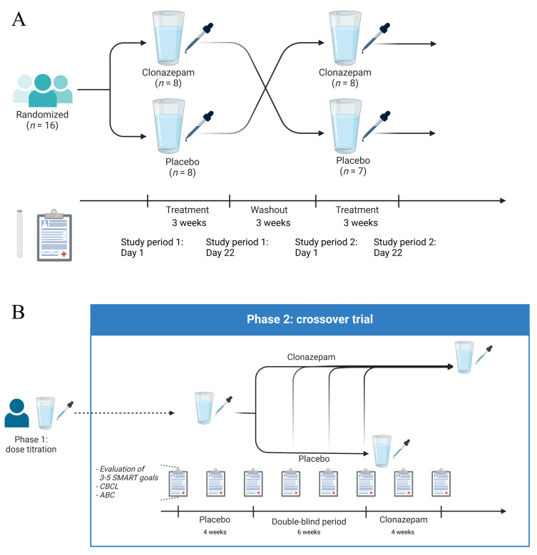 Clonazepam repurposing in <i>ARID1B</i> patients through conventional RCT and N-of-1 trials: an experimental strategy for orphan disease development.