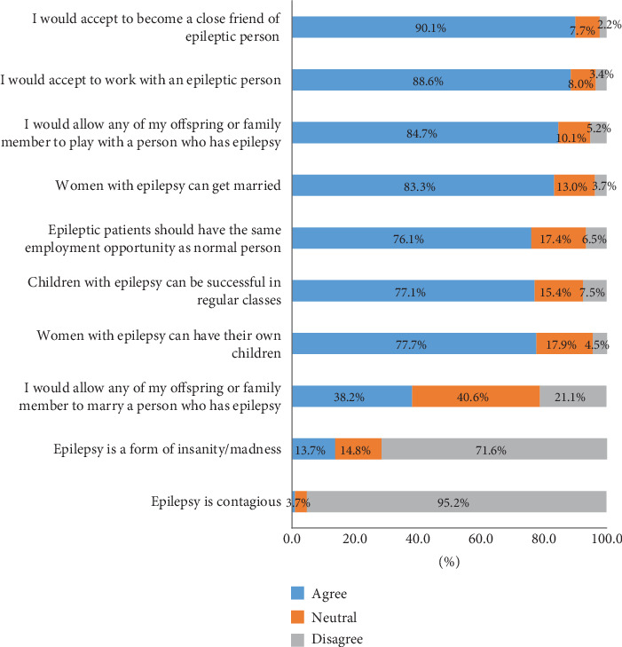 Understanding Public Knowledge, Attitudes, and Awareness Toward Seizure Episodes Among Residents of Madinah: A Saudi Cross-Sectional Study.