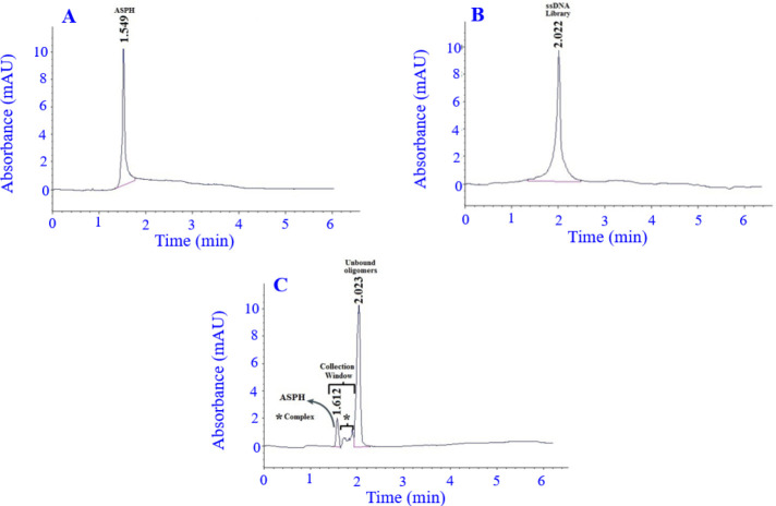 A novel hybrid approach to overcome defects of CE-SELEX and cell-SELEX in developing aptamers against aspartate β-hydroxylase.