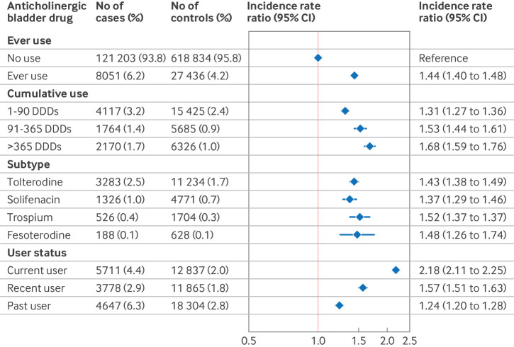 Bladder drugs and risk of dementia: Danish nationwide active comparator study.