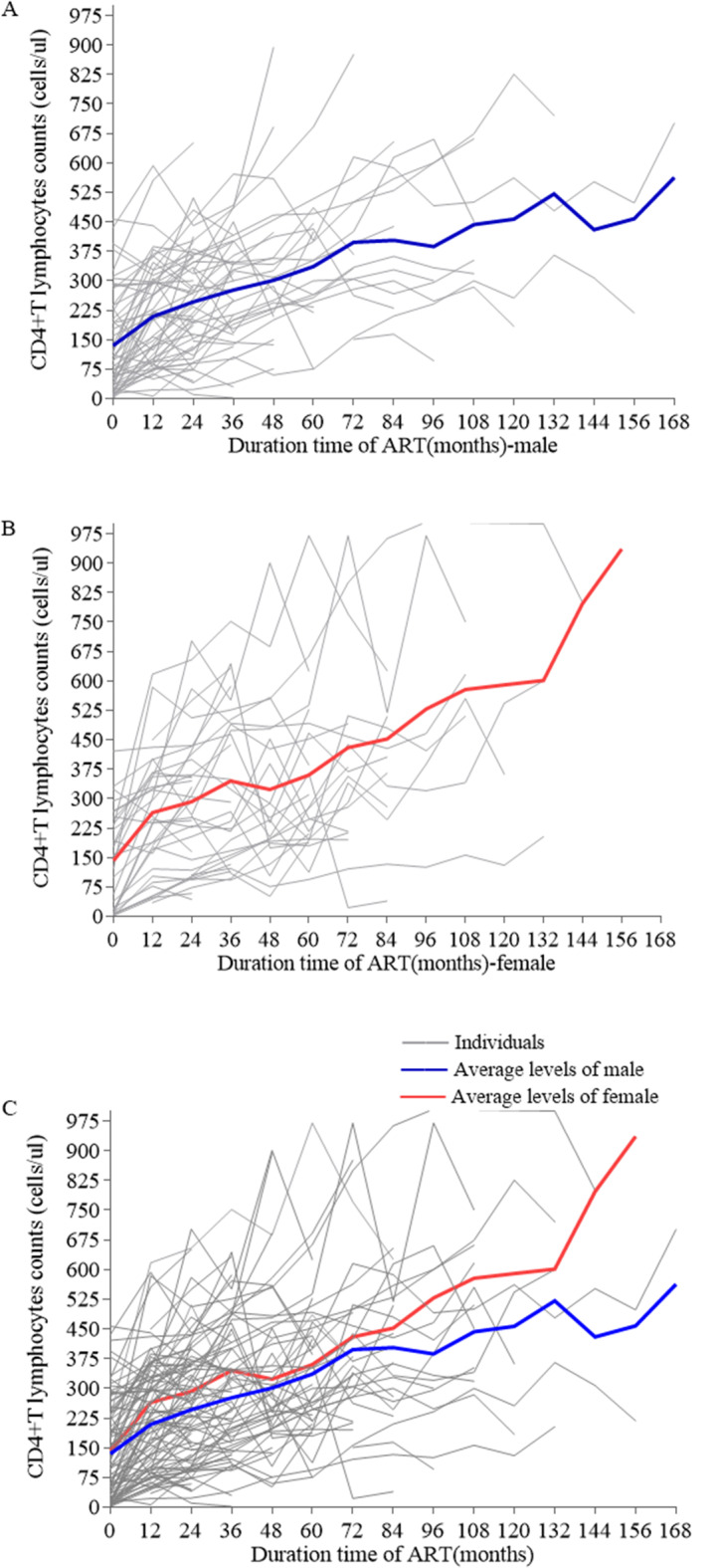 The sex differences in diseases progression and prognosis among persons with HIV and HBV coinfection.