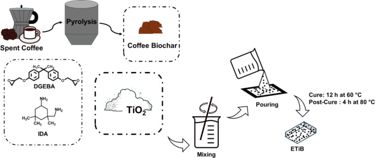 Epoxy-based nanocomposites containing sustainable fillers for the realization of speckle patterns for digital image correlation analysis.