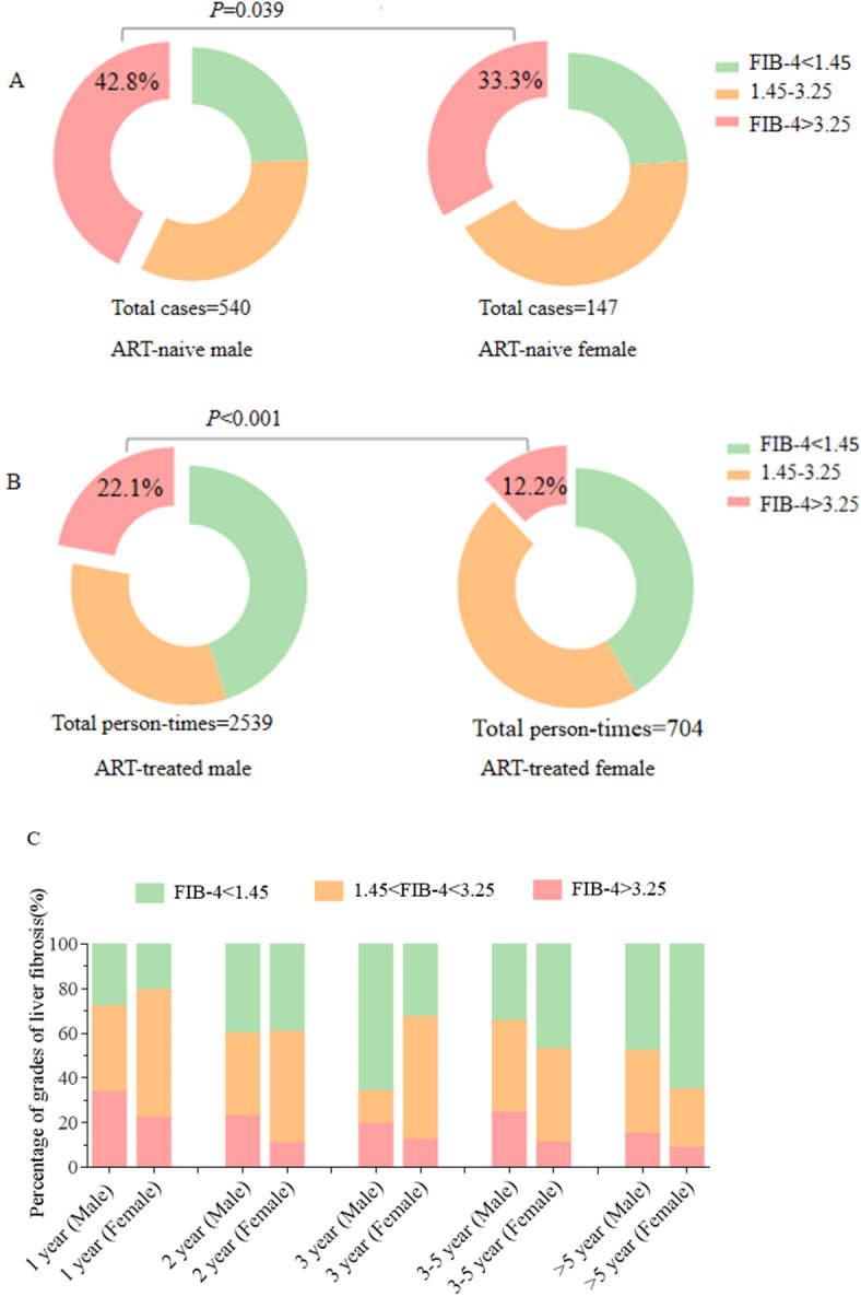 The sex differences in diseases progression and prognosis among persons with HIV and HBV coinfection.