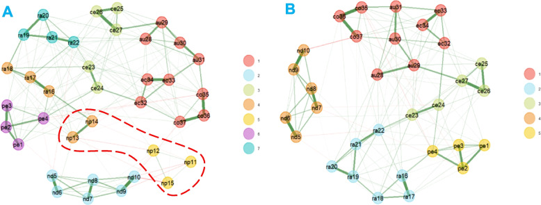 Psychometric network analysis of the Multidimensional Assessment of Interoceptive Awareness, version 2 (MAIA-2) in Peruvian adults.