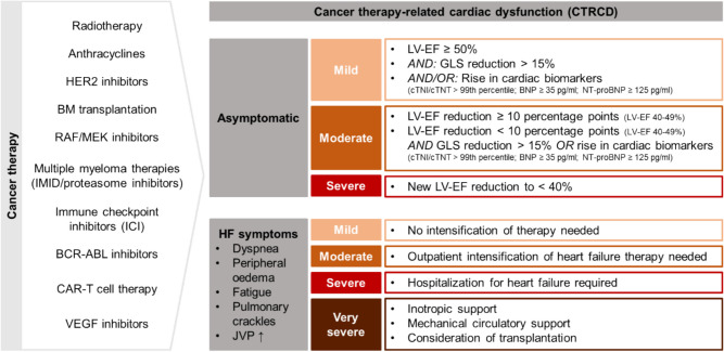 Prevention of cancer-therapy related cardiac dysfunction.