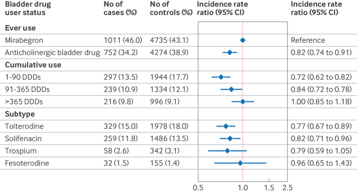 Bladder drugs and risk of dementia: Danish nationwide active comparator study.