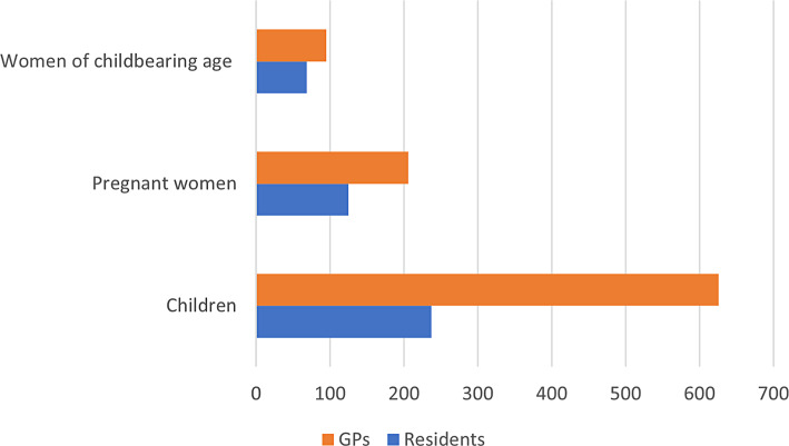 Vulnerable Groups in Primary Health Care: Brief Report of a Project Implementation in Lisbon.