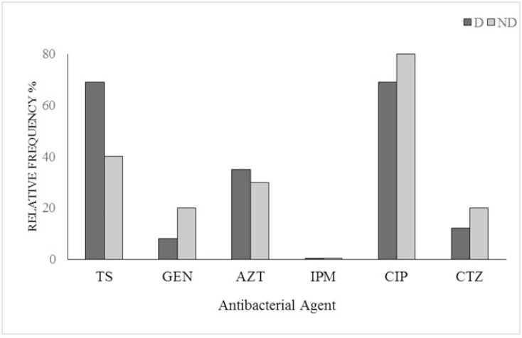 Antimicrobial susceptibility, biofilm formation, and virulence genes among atypical enteropathogenic <i>Escherichia coli</i> stool isolates in Tehran, Iran.
