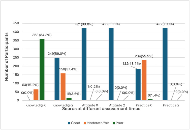 Impact of health education on knowledge retention among caregivers of hypertensive patients: A prospective cross-sectional study in rural Malawi.